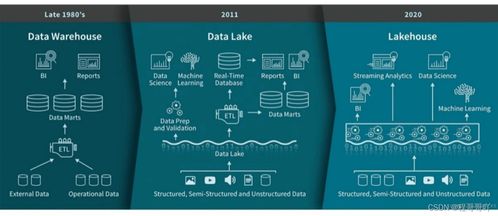 湖倉一體技術(shù)調(diào)研 Apache Hudi、Iceberg與Delta Lake在數(shù)據(jù)處理與存儲支持服務(wù)上的對比分析